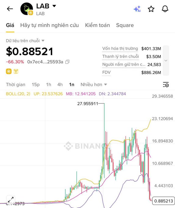 A Binance trading chart for the LAB token shows a dramatic price crash, currently trading at $0.88521, down 66.30% with a market cap of $401.33M. The chart displays a massive peak near 27.96 followed by a sharp decline to its current low near 0.2973, visualizing the rug-pull referenced in the post about Irene Zhao's failed presale.