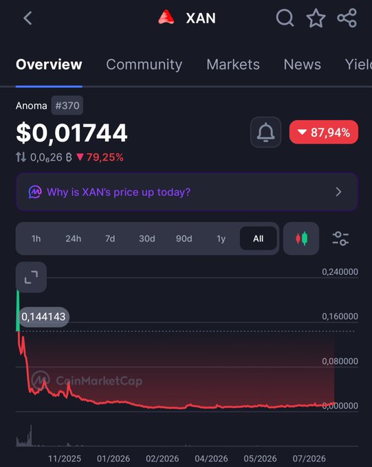 A screenshot of a cryptocurrency tracking app shows the token XAN (Anoma) priced at $0.01744, down 87.94%, with a chart from CoinMarketCap indicating a sharp decline.