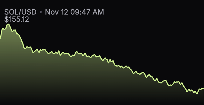 The image features a graph of a downward trend. The text overlaying the graph reads, "i can’t believe i was complaining about solana being $155". This message seems unrelated but could be interpreted as an encouragement for someone not to lose hope or give up on investing in crypto like Bitcoin.