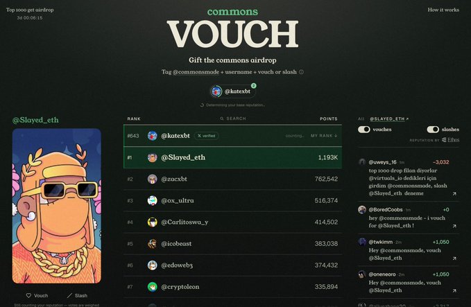 The image displays the Commons Vouch airdrop platform leaderboard, where "@Slayed_eth" ranks #1 with 1,193K points, followed by "@zucxbt" at 762,542 and "@ox_ultra" at 516,374 points. The interface allows users to vouch or slash other users (like "@katecbt") using their Ethos reputation, with 13,115 vouch points and 5 slash points available for Slayed_eth.