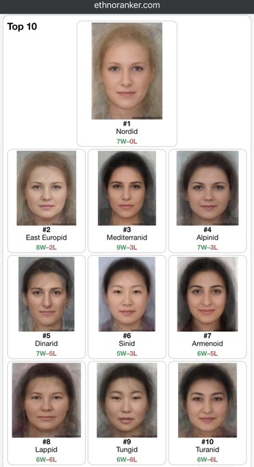 A screenshot from ethnoranker.com displaying a 'Top 10' ranking of female faces by ethnic classification, with #1 Nordic (7W-0L) at the top, followed by East Europid, Mediterranid, Alpinid, Dinarid, Sinid, Armenoid, Lappid, Tungid, and Turanid.