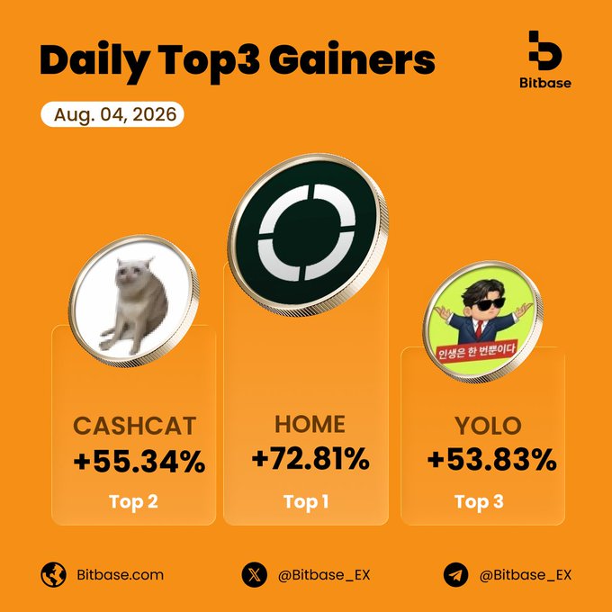 A Bitbase "Daily Top3 Gainers" infographic for Aug. 4, 2026, displays three coin designs labeled HOME (+72.81%, Top 1), CASHCAT (+55.34%, Top 2), and YOLO (+53.83%, Top 3), matching the accompanying post's summary of the day's top-performing tokens.