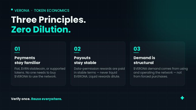 The image presents "VERONA · TOKEN ECONOMICS" with the headline "Three Principles. Zero Dilution," outlining three pillars: (01) Payments stay familiar via stablecoins like $VRN, (02) Payouts stay stable through data-permission rewards paid in stable terms, and (03) Demand is structural, driven by network usage rather than forced purchases. It directly reinforces the post's emphasis on Verona's dilution-free model that avoids rewarding users with volatile tokens, instead using stable assets for payouts and tying $VRONA demand to real utility.