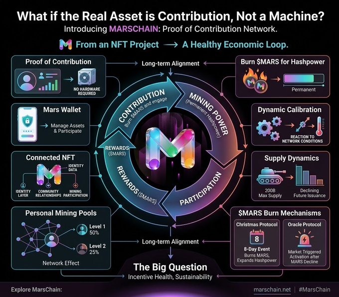 Infographic titled 'What if the Real Asset is Contribution, Not a Machine? Introducing MARSCHAIN: Proof of Contribution Network,' detailing a crypto economic loop with $MARS token mechanics.