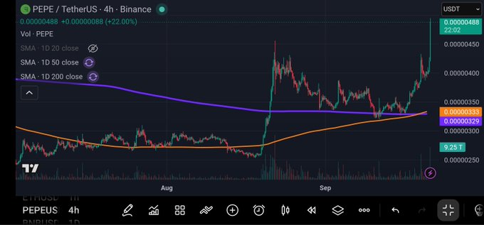 A TradingView chart of PEPE/USDT on Binance showing a 22% price increase with moving averages (SMA 20, 50, 200) displayed over the 4-hour timeframe.