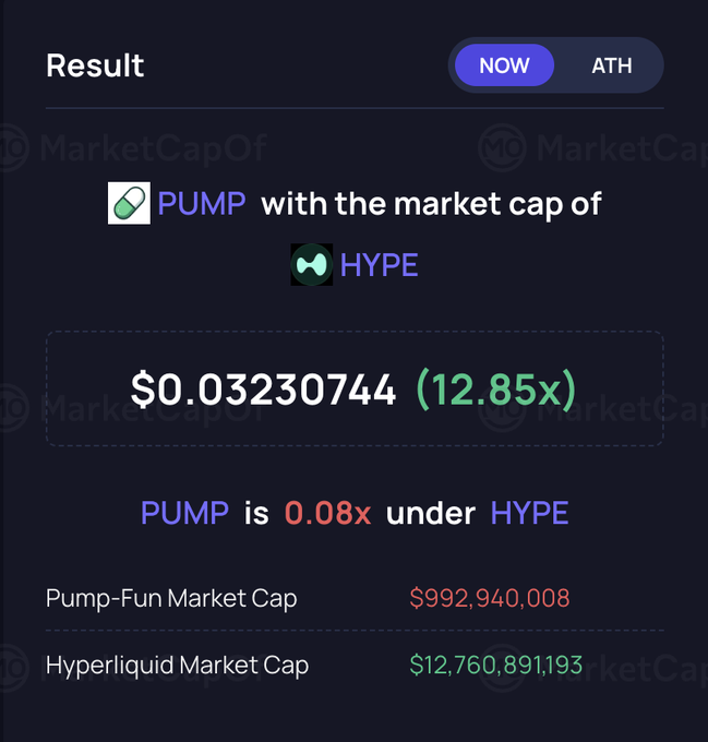 The image shows a market cap comparison from MarketCapOf displaying that Pump-Fun ($PUMP) has a market cap of $992,940,008, which is 0.08x under Hyperliquid ($HYPE) at $12,760,891,193, suggesting PUMP would need a 12.85x increase to match HYPE's valuation. The data visually reinforces the post's argument that $PUMP is undervalued relative to comparators despite being dismissed as a "shitty casino coin," supporting the claim of significant upside potential for investors willing to look past prevailing bias.