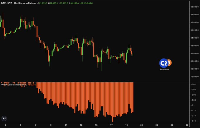 A 4-hour BTCUSDT Binance Futures chart showing Bitcoin's price decline from ~$87,000 to ~$81,900, paired with a Coinbase Premium indicator displaying sustained negative values (ranging roughly -0.02 to -0.16), visually supporting the post's claim that Coinbase whales are heavily selling BTC at a discount relative to Binance prices.