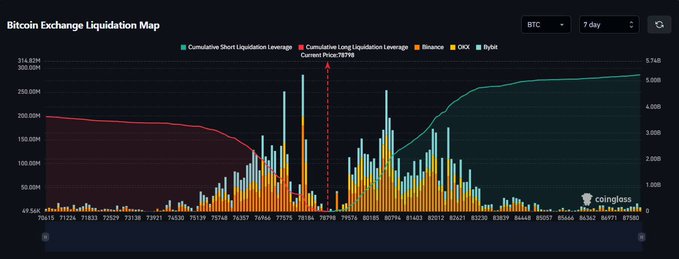 A Bitcoin Exchange Liquidation Map from Coinglass displays a 7-day chart showing cumulative long liquidation leverage at $5.74B and short liquidations at 314.92M, with prominent orange and teal bars clustered around the 76,565–76,976 price range that align with the post's claim of $5.2B in shorts and $3.6B in longs being squeezed during BTC's 40% rally.