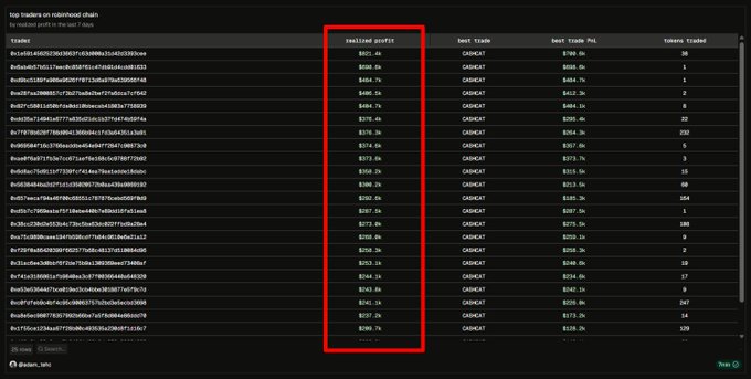 The image displays a "Top traders on Robinhood chain" leaderboard, with a red box highlighting the "realized profit" column showing large six-figure gains (e.g., $823.4k, $650.5k, $666.1k), all from trades on the $CASHCAT token. This visualizes the post's claim that top wallets are raking in massive profits trading $CASHCAT on Robinhood's chain.