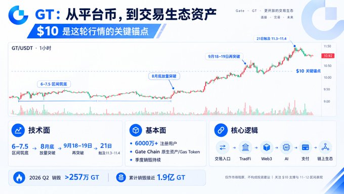 A Chinese-language cryptocurrency analysis chart for Gate.io's GT/USDT token titled 'GT: 从平台币，到交易生态资产' discussing $10 as a key inflection point, with technical, fundamental, and core logic sections and 1-hour candlestick price data.