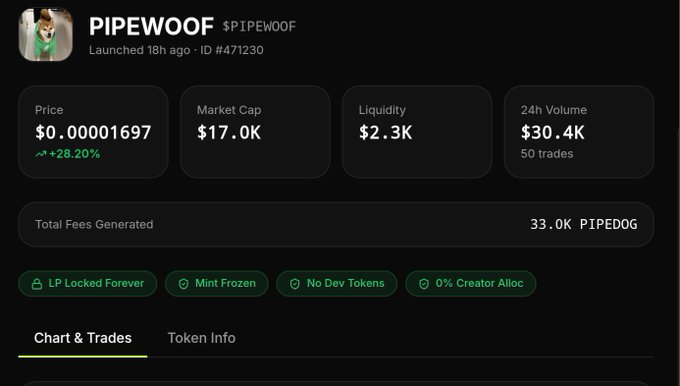 A cryptocurrency token page for PIPEDOG ($PIPEWOOF) showing a price of $0.00001697 (+28.20%), market cap of $17.0K, $2.3K liquidity, and $30.4K 24h volume, with green badges indicating LP Locked Forever, Mint Frozen, No Dev Tokens, and 0% Creator Allocation.