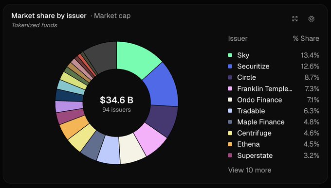 A donut chart titled "Market share by issuer · Market cap" shows $34.6B total market cap across 94 tokenized fund issuers, with Sky leading at 13.4%, followed by Securitize (12.6%), Circle (8.7%), Franklin Templeton (7.3%), Ondo Finance (7.1%), Tradable (6.3%), Maple Finance (4.8%), Centrifuge (4.6%), Ethena (4.5%), and Superstate (3.2%) — visually illustrating the fragmented market noted in the post.