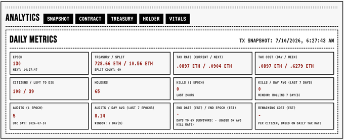 An analytics dashboard snapshot showing 'DAILY METRICS' including epoch (130), tax rate (.0897 ETH), tax cost, citizens (108/39), and holders (65).