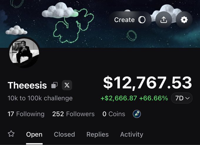 A screenshot of a PumpFun trading profile for user "Theeesis" showing a 7-day profit of $12,767.53 (+$2,666.87, +66.66%), with 252 followers, tied to an announcement celebrating the platform's zero fees and 0.2% crosschain trading costs.