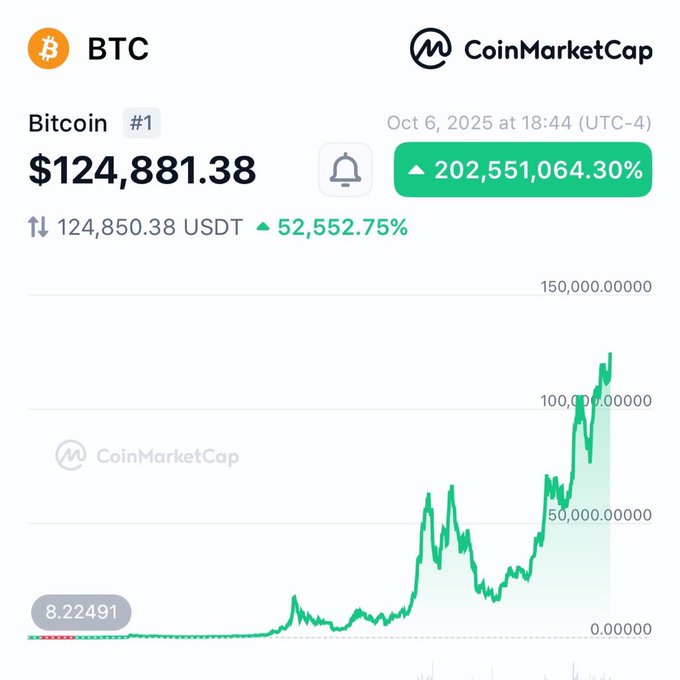A CoinMarketCap screenshot shows Bitcoin (BTC) priced at $124,881.38 on October 6, 2025, up 52,552.75% from its early value of $8.22491, illustrating the nostalgic sentiment of the post wishing to return to Bitcoin's earlier, much lower price point.