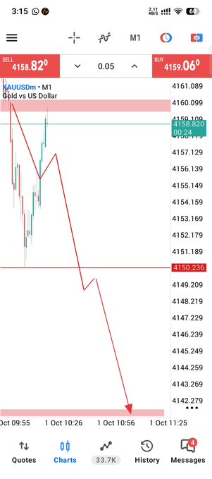 A trading chart on a mobile app showing XAUUSDm (Gold vs US Dollar) with a sell price of 4158.82 and buy price of 4159.06, displaying price movements from October 9 to October 11.