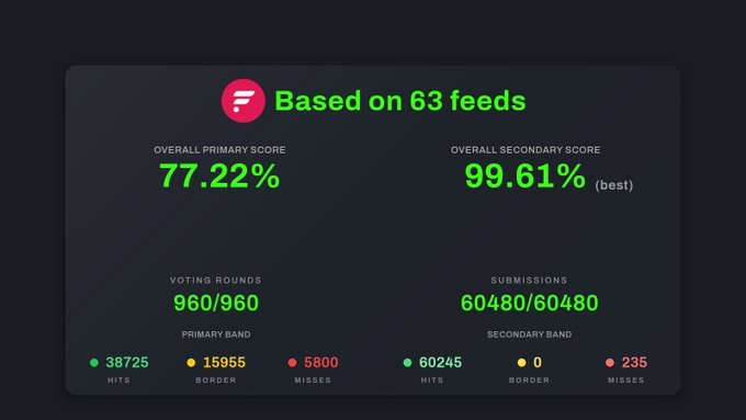 A Flare dashboard displaying 'Based on 63 feeds' with an overall primary score of 77.22% and secondary score of 99.61% (best), showing 960/960 voting rounds and 60,480/60,480 submissions.