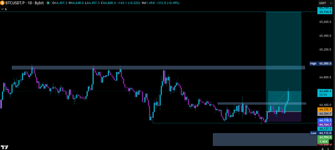 BTC/USDT 1D trading chart on Bybit showing price around $64,600 with a green highlighted zone indicating a price movement.