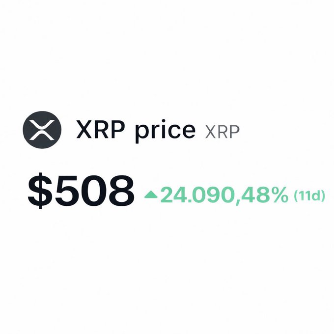 A graphic showing 'XRP price' at $508 with a 24,090.48% increase over 11 days, displayed with the XRP logo.