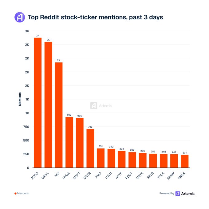 The graph shows that there are a total of 22 stock ticker mentions, with 10 of them being from Top RedDIT stock-tickers. These mentions include companies such as Emojia, BNL, KBRU, UBSTRA, PGNI, PYNDAR, PYDFA, BNP, and TSLA among others. This suggests that the discussion around these companies could potentially impact the market trends or provide valuable insights for potential investors interested in technology-driven businesses.