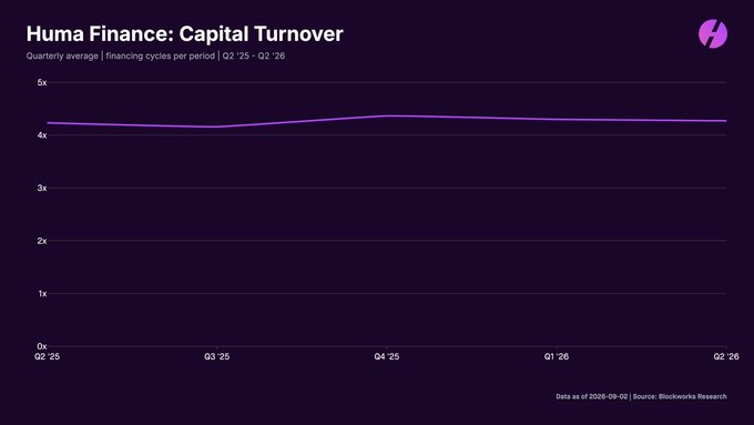 A purple line chart titled "Huma Finance: Capital Turnover" displays quarterly average financing cycles per period from Q2 '25 to Q2 '26, with the line holding steady at roughly 4x across all five quarters. The visualization directly supports the post's claim that Huma's protocol achieves approximately 4x capital turnover per quarter (16x annually), far exceeding traditional term credit's 1–2x yearly cycle rate, illustrating the high-velocity nature of PayFi short-duration receivables.