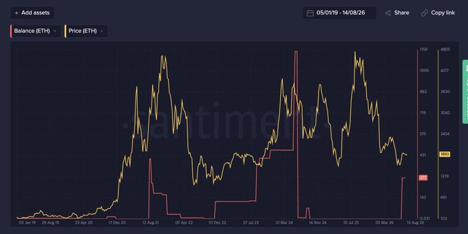 A cryptocurrency tracking chart from "Arkham" dated 05/01/19 - 14/08/26 displays an Ethereum wallet's balance (red, ~$325) and price (yellow, ~$3,933), with the yellow price line showing ETH's volatility peaks over the years. The chart visualizes the wallet's ETH holdings alongside price action, supporting the post's description of a trader resuming activity to buy Ethereum and other altcoins.