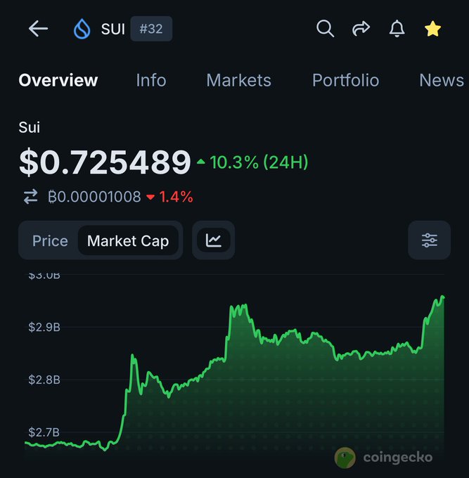 A CoinGecko cryptocurrency page showing Sui (SUI) at #32 with a price of $0.725489, up 10.3% in 24H, with a market cap chart showing growth from around $2.7B to $2.9B.