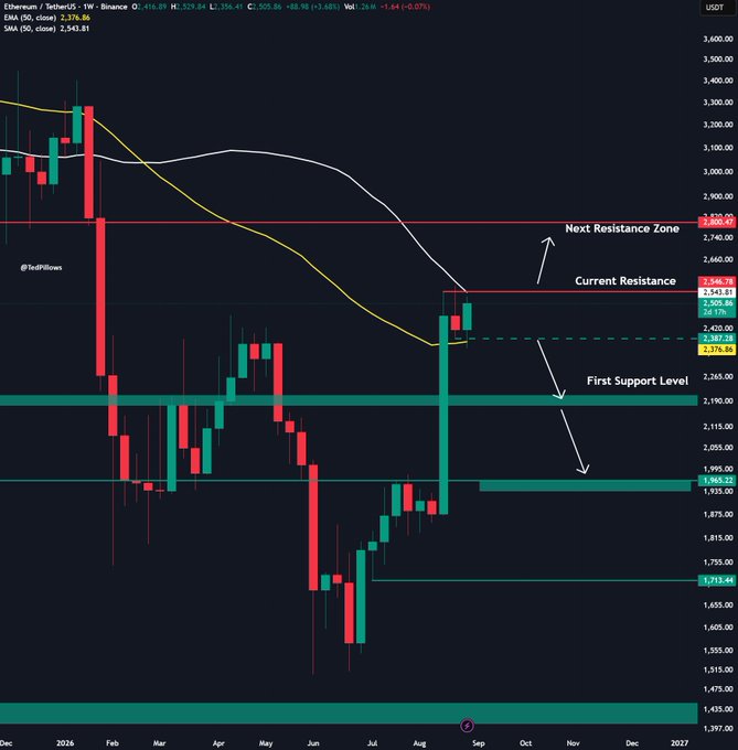 A weekly Ethereum (ETH/USDT) TradingView chart from @TedPillows shows price rejecting the $2,550 resistance level, with key annotations highlighting the current resistance at $2,546/$2,541, the next resistance zone at $2,800, and the first support level near $1,980/$1,935, visually reinforcing the post's claim that a breakout above $2,550 could trigger a rally toward $3,000.