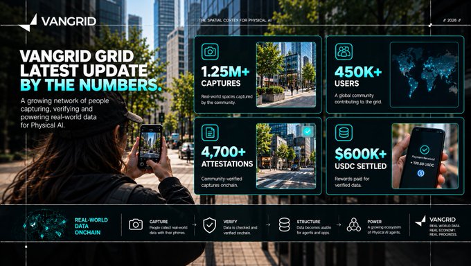 A VanGrid promotional infographic titled 'Latest Update By The Numbers' displays metrics like 1.25M+ captures, 450K+ users, 4,700+ attestations, and $600K+ USDC settled for their Physical AI data network.
