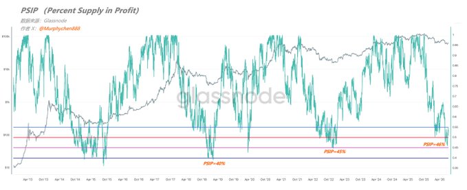 The image displays a PSIP (Percent Supply in Profit) chart for Bitcoin from April 2013 to 2025, with a current reading of 46% as BTC drops to $58,000, marked by red reference lines at previous cycle lows of -40% and -46%. The chart illustrates historical PSIP cycles, showing how the profitability metric fluctuates with price movements and demonstrates the cycle's relatively shallow low compared to previous bottoms.