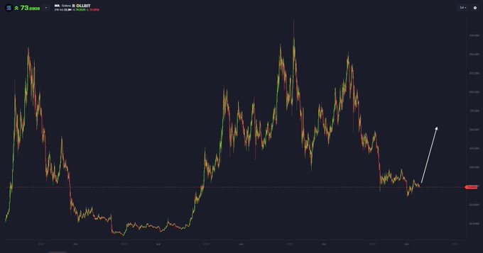 A cryptocurrency price chart showing Solana (SOL) trading around $73 with high volatility across multiple peaks, accompanied by a white upward arrow indicating a projected rally. The chart visualizes the bullish sentiment expressed in the caption, suggesting a potential surge to $150.