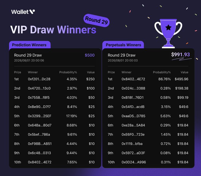 A "Wallet" branded graphic announces VIP Draw Winners for Round 29, displaying the top 10 winners in both the Prediction pool ($500 total prize, with 1st place 0xf201...Dc28 winning $250) and the Perpetuals pool ($991.93 total prize, with 1st place 0x8402...4E72 winning $495.96), dated August 1, 2026.