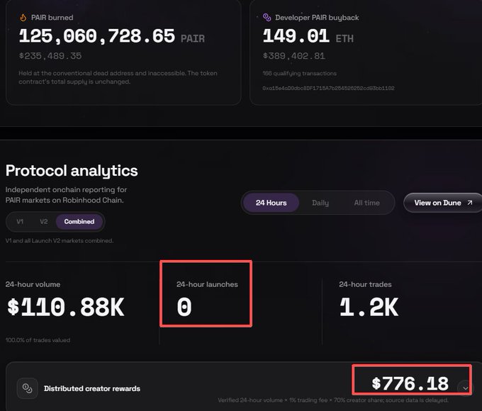 A dashboard showing protocol analytics for PAIR markets, highlighting a "24-hour launches" count of 0 and "Distributed creator rewards" of $776.18.