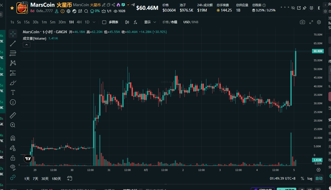 A TradingView chart of MarsCoin (MarsCoin/火星币) trading pair GMGN against USDT/BNB, showing a massive price spike to $60.46M with significant trading volume.