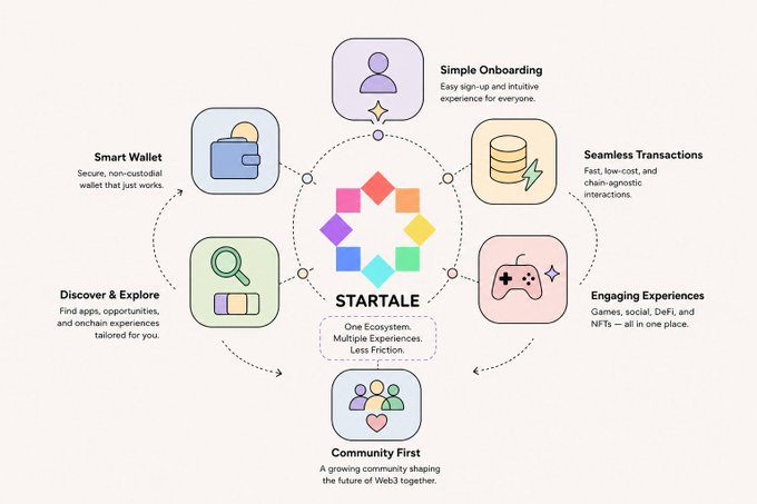 An infographic for 'STARTALE' promoting 'One Ecosystem. Multiple Experiences. Less Friction,' featuring six illustrated features: Simple Onboarding, Seamless Transactions, Engaging Experiences, Community First, Discover & Explore, and Smart Wallet.