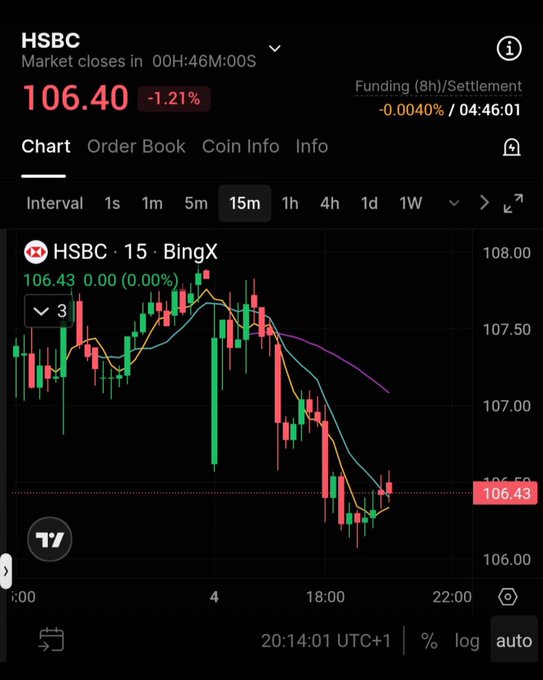 A screenshot of BingX's trading interface displays the HSBC perpetual futures contract (HSBC·15) trading at 106.40, down 1.21%, illustrating the platform's newly added TradFi perpetual futures products highlighted in the accompanying post.