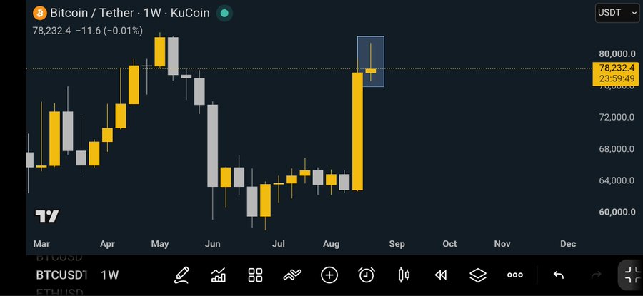 A weekly Bitcoin/USDT (BTCUSDT) chart on KuCoin showing a price of $78,232.4, with a prominent shooting star candlestick forming at the recent peak near $80,000—matching the post's observation of a potential weekly shooting star pattern that could signal a pullback toward the $67K level.