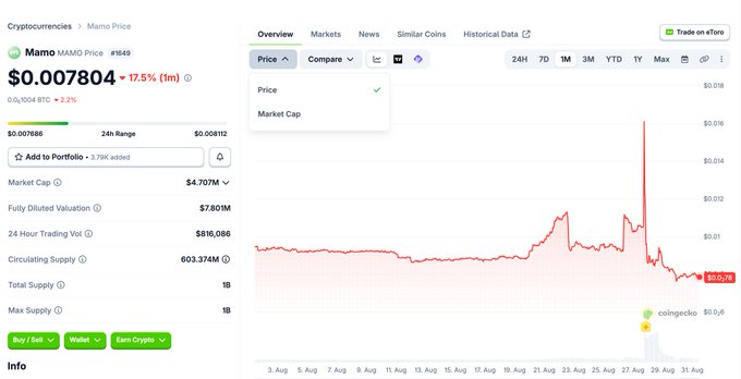 A cryptocurrency price page for Mamo (MAMO), showing a price of $0.007804 with a 17.5% increase, a 24-hour chart, and a market cap of $4.707M.