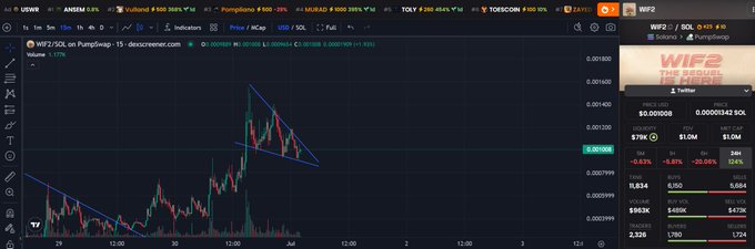 A TradingView chart of WIF2/SOL on PumpSwap shows the token down 20.56% at $0.00001343 with declining buy/sell volume, reflecting the bearish price action behind the post "I like $WIF2."