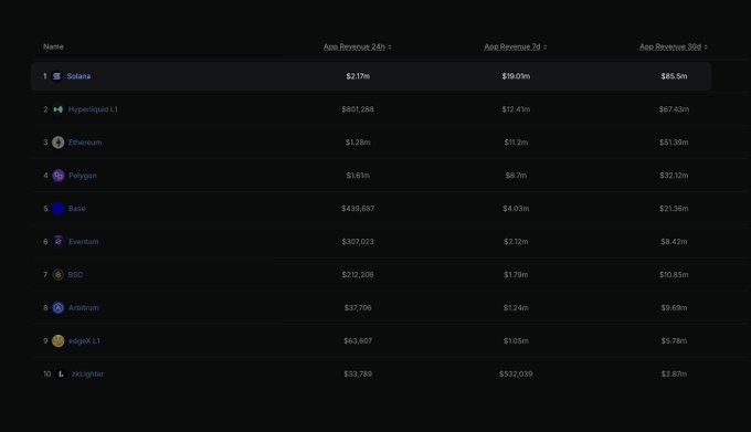 A table ranking blockchain networks by application revenue shows Solana leading at $2.17m (24h), $19.01m (7d), and $85.5m (30d), significantly outpacing competitors like Hyperliquid L1 ($67.43m 30d) and Ethereum ($51.13m 30d). The data directly supports the claim that Solana apps generated $19m in revenue over the past week, more than all other chains combined.