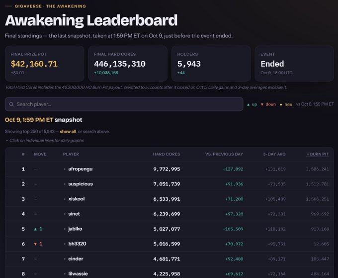 A screenshot of the Gigaverse 'Awakening Leaderboard' showing a final prize pot of $42,160.71 and top players including afropengu, suspicious, and xiskool.