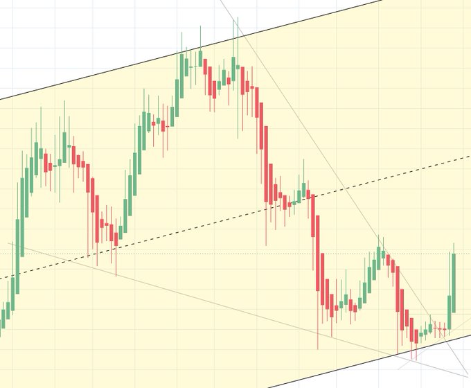 A candlestick stock chart displaying price movements with green and red bars, overlaid with multiple trendlines including dashed and solid lines indicating support and resistance patterns.
