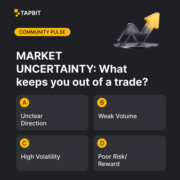 A TAPBIT 'Community Pulse' poll asking 'MARKET UNCERTAINTY: What keeps you out of a trade?' with four options: A. Unclear Direction, B. Weak Volume, C. High Volatility, and D. Poor Risk/Reward.