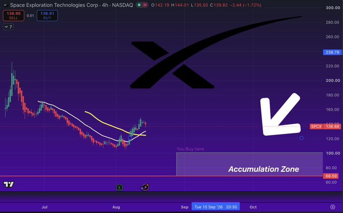A TradingView chart for Space Exploration Technologies Corp (ticker implied as SpaceX/SPCX) on NASDAQ showing price action with an 'Accumulation Zone' annotation and a large white arrow pointing downward.