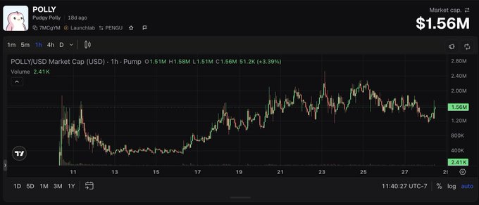 A TradingView candlestick chart for 'POLLY/USDT' on LaunchHub/PENGU with a market cap of $1.56M, showing 1-hour price action with green and red candles.