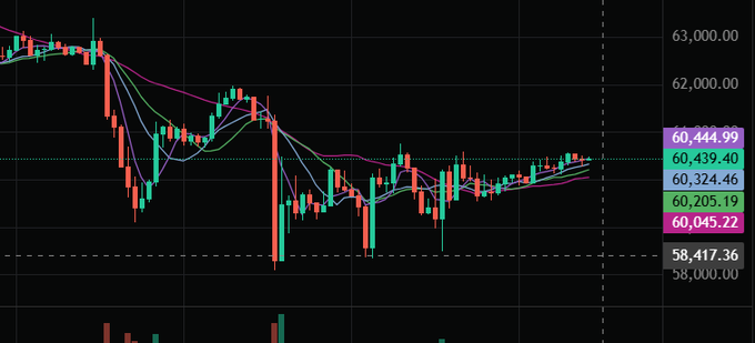 A Bitcoin price chart showing sideways consolidation around the $60,000 level, with prices ranging between $60,045.22 and $60,444.99 and trading just above $58,417.36 support, visually illustrating the post's joke about Bitcoin "taking a walk" near $60K with less than 1% volatility and a flat, range-bound chart.