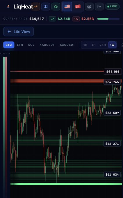 The image shows a phone screen displaying a graph of stock prices, with red bars representing the price of Bitcoin and green bars showing the current price of Ether. The graph also includes a chart that displays the current price of Bitcoin over time. The text on the image reads "Herkese günaydın. 65K bölgesindeki likidasyonlar alınacak. $btc #liqheat @grok". This information is related to a post about cryptocurrency prices, specifically focusing on Bitcoin and Ether.