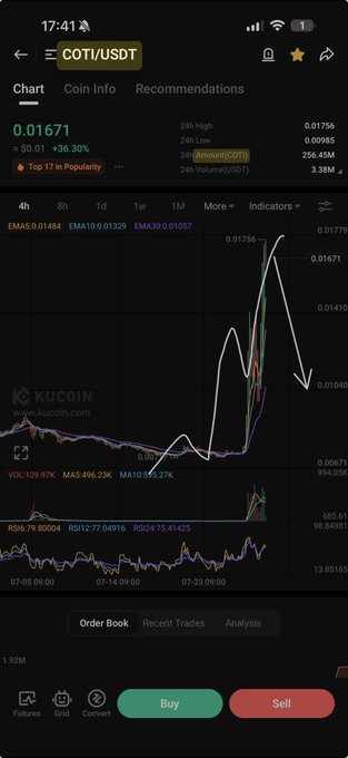 A KuCoin mobile screenshot showing the COTI/USDT trading chart at $0.01671, up +36.30% and ranked "Top 17 in Popularity," with a hand-drawn arrow highlighting a recent sharp price spike. The image visually emphasizes the bullish surge referenced in the $COTI post.