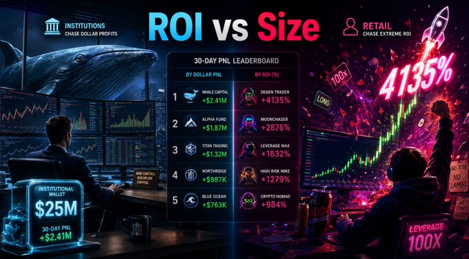 The image features a poster with two men sitting at desks, one of whom has their arms raised high. The poster displays a comparison between ROI (Return On Investment) for institutions and retail traders. It shows that while institutions focus on ROI, retail traders are chasing insane ROI due to the wild nature of crypto trading.