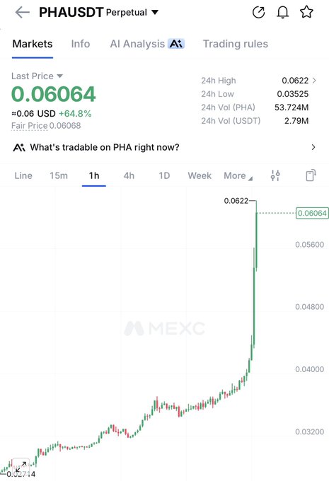 A MEXC exchange chart showing PHA/USDT Perpetual trading at $0.06064, up 64.8% in 24 hours, with a recent spike to a 24h high of $0.0622 from a low of $0.03525—visually supporting the claim that $PHA has nearly tripled.